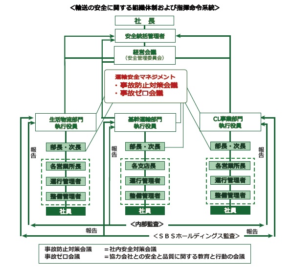 輸送の安全に関する組織体制および指揮命令系統