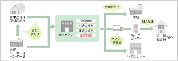 SBSゼンツウの物流サービス